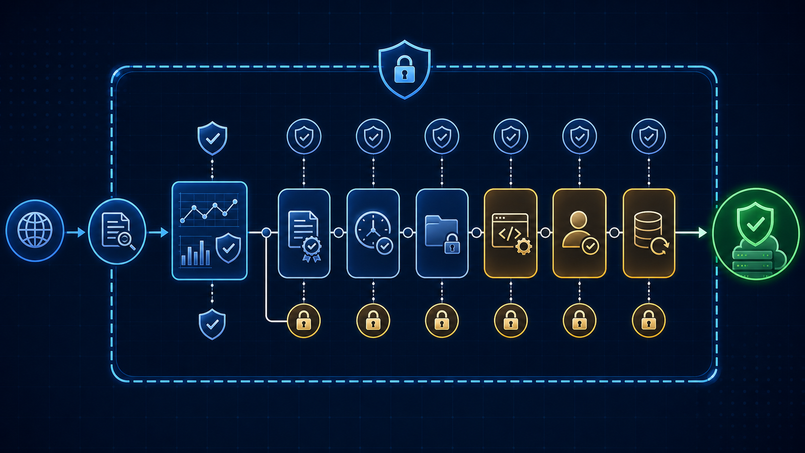 Retrieved developer evidence passing through provenance, freshness, permissions, CI, approval and rollback controls before deployment