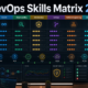 AI DevOps skills matrix showing engineers balancing CI/CD, observability, security, platform engineering, and safe AI automation.