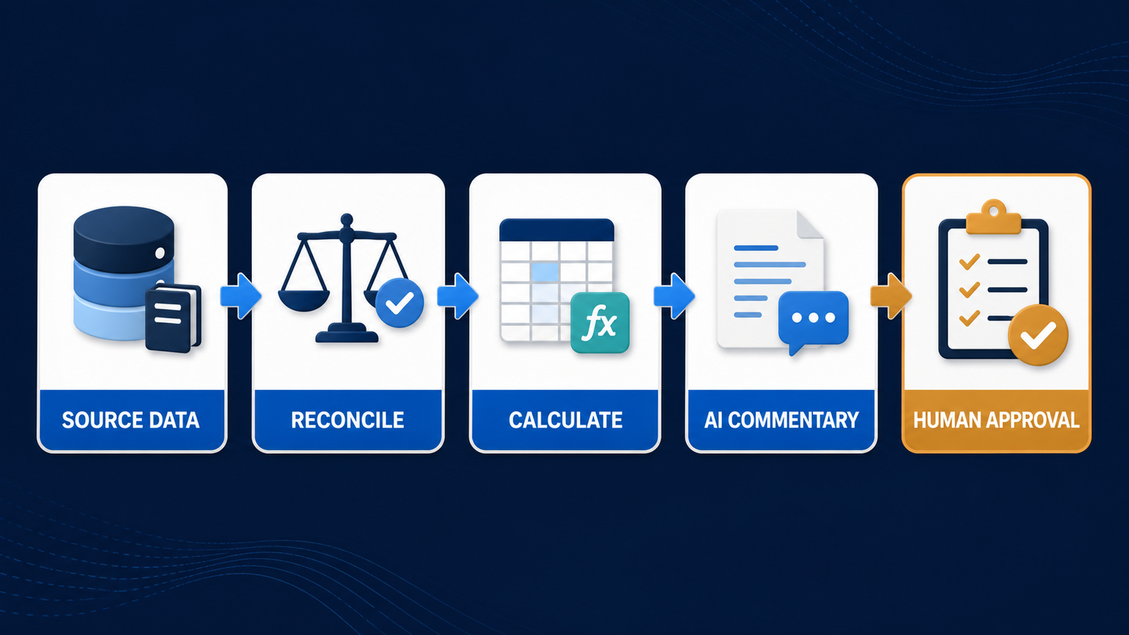 AI financial report workflow from source data through reconciliation and human approval