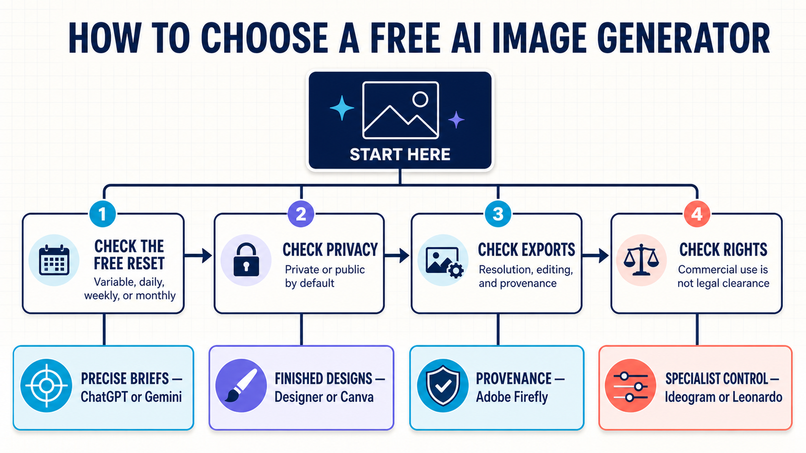 How to choose a free AI image generator by checking reset limits, privacy, exports and usage rights