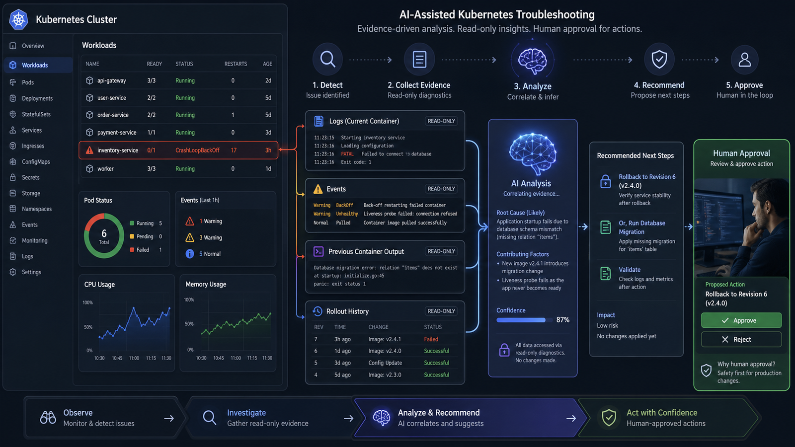 Kubernetes troubleshooting workflow using logs events metrics and AI assistance