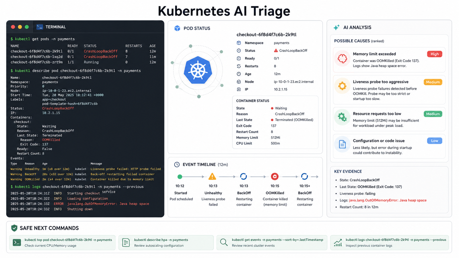 Kubernetes AI triage dashboard showing pod status, CrashLoopBackOff evidence, and safe troubleshooting commands.
