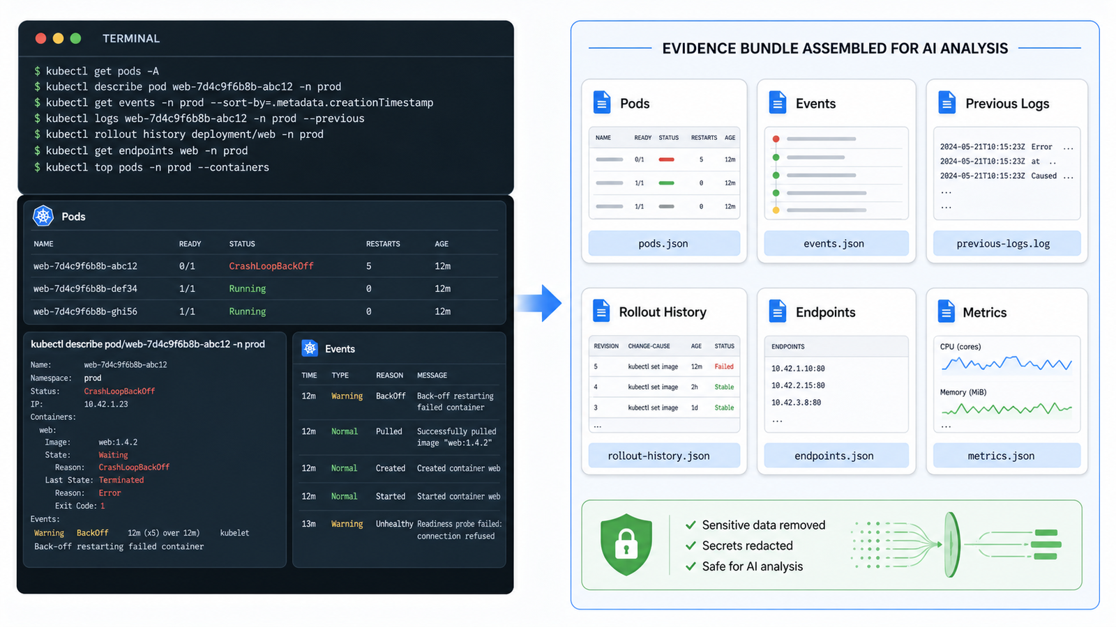 Kubernetes evidence bundle showing pod status, events, previous logs, rollout history, service endpoints, and metrics feeding an AI assistant