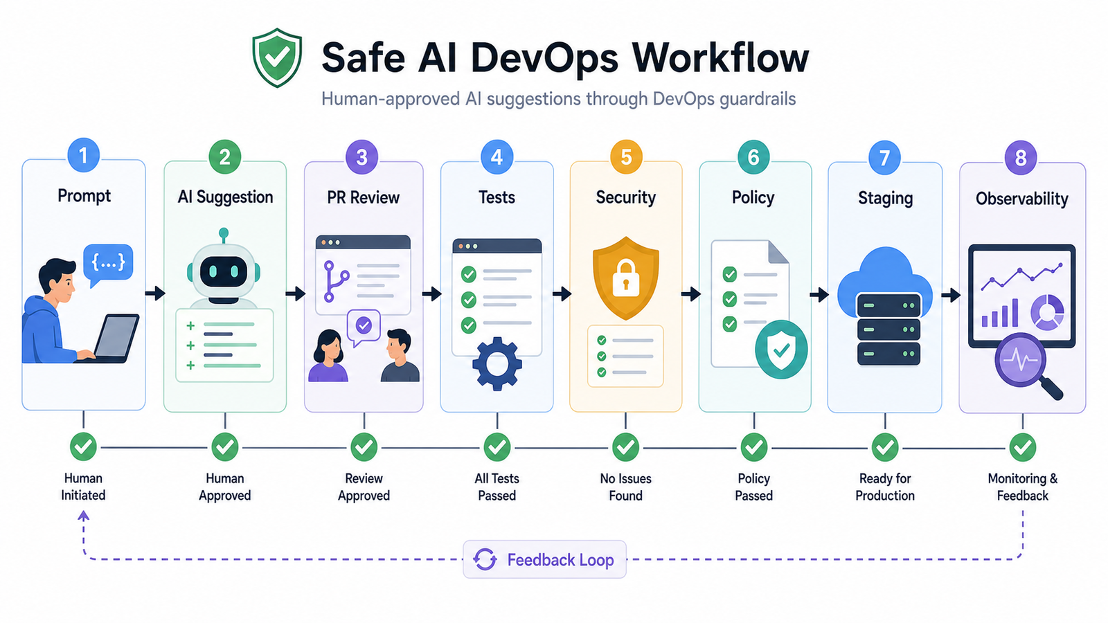 Safe AI DevOps workflow showing prompts, AI suggestions, pull request review, tests, security, policy, staging, and observability