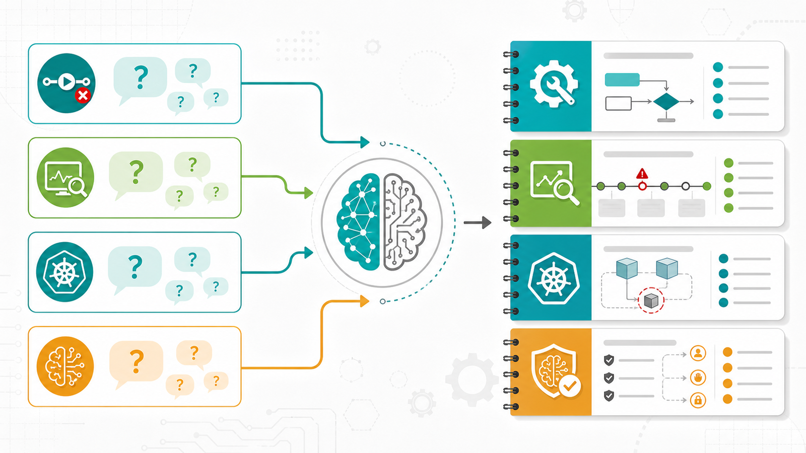 Diagram of popular AI DevOps questions being organized into CI/CD, AIOps, Kubernetes, and agent guardrail runbooks