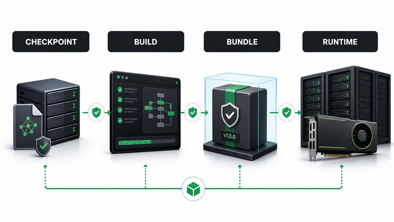 Four-stage AI inference workflow from checkpoint through build and bundle to native runtime