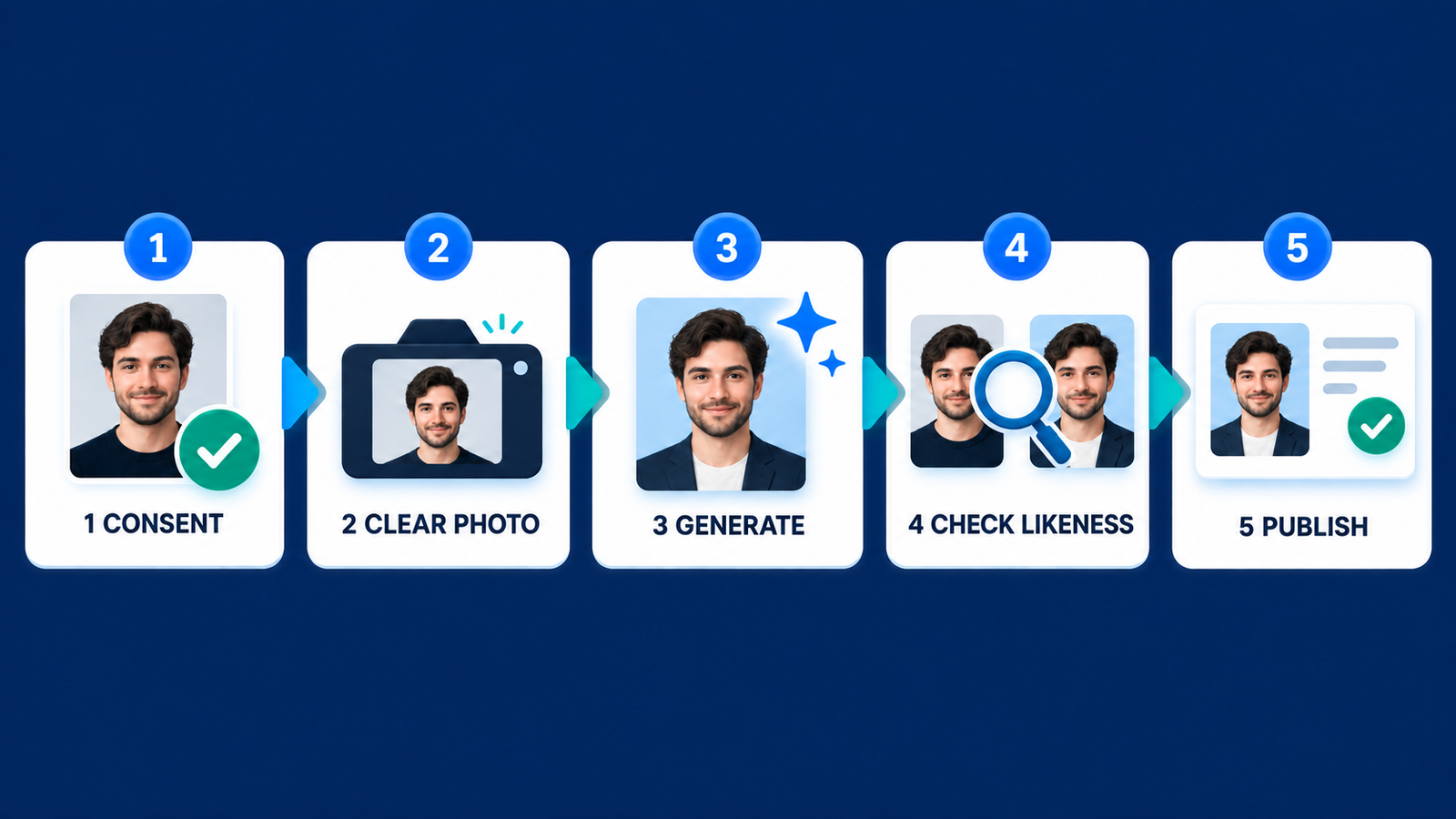 Free AI headshot generator workflow from source photo to human review
