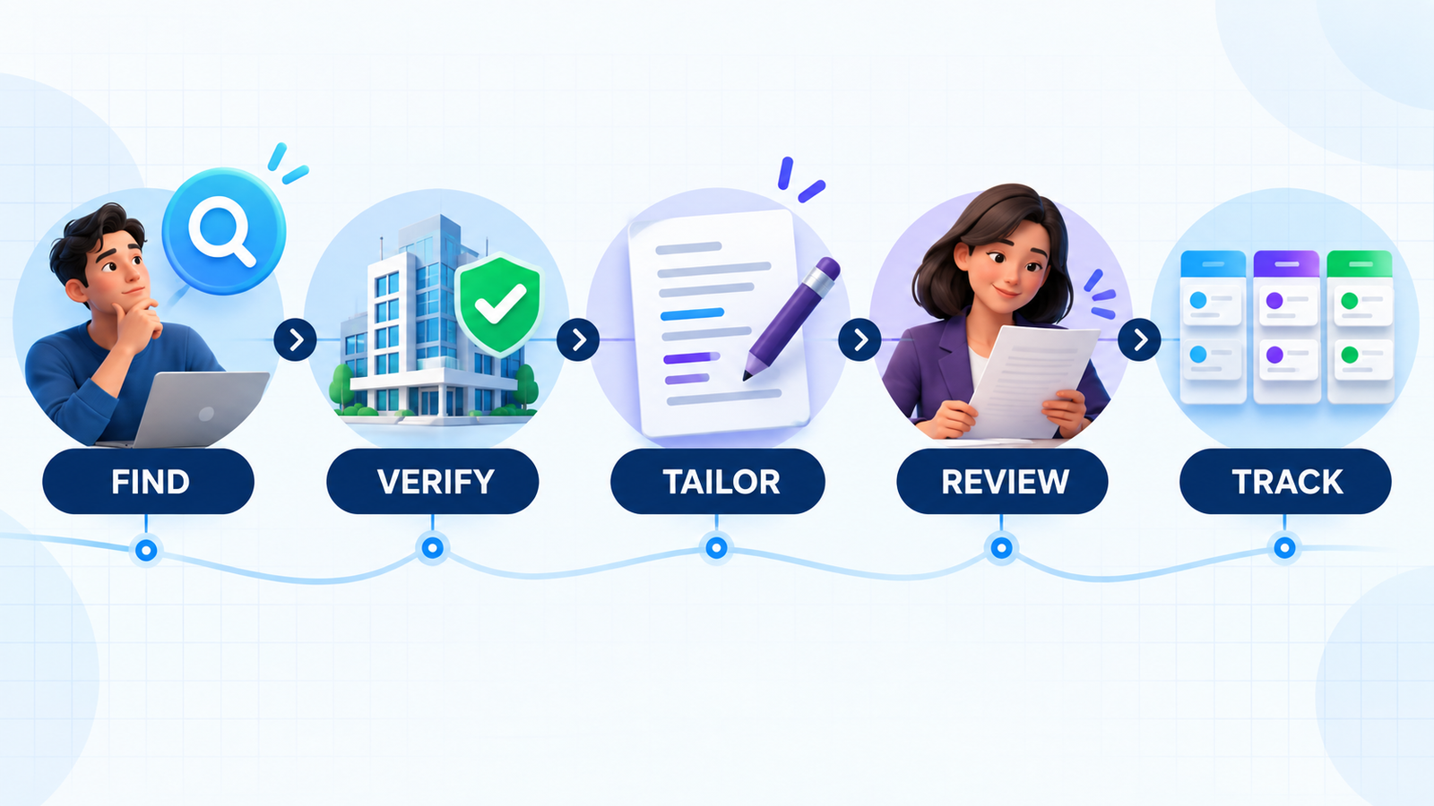 AI job search tools workflow for finding verifying tailoring and tracking applications