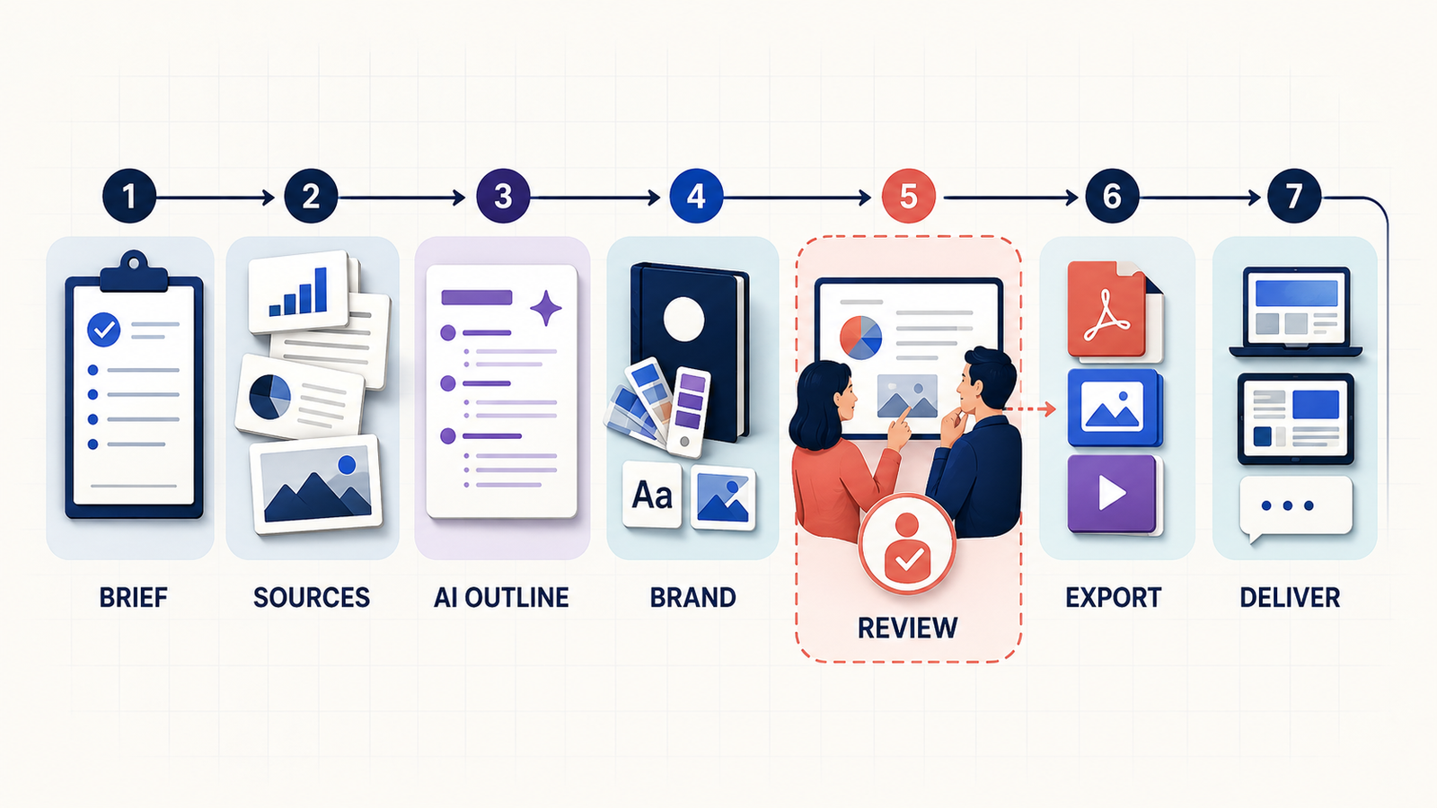 AI marketing presentation workflow from approved campaign brief to reviewed channel-ready deck