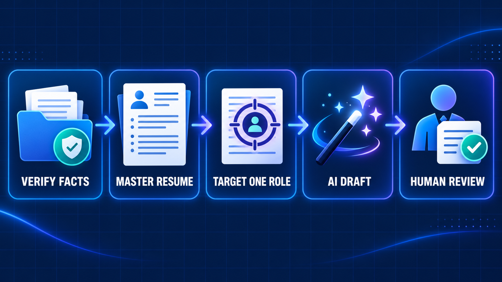 AI resume builder workflow from verified experience to human-reviewed application