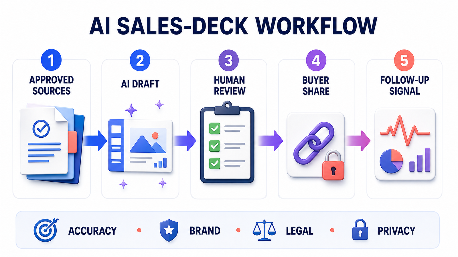 AI presentation workflow for sales teams from approved sources through buyer follow-up
