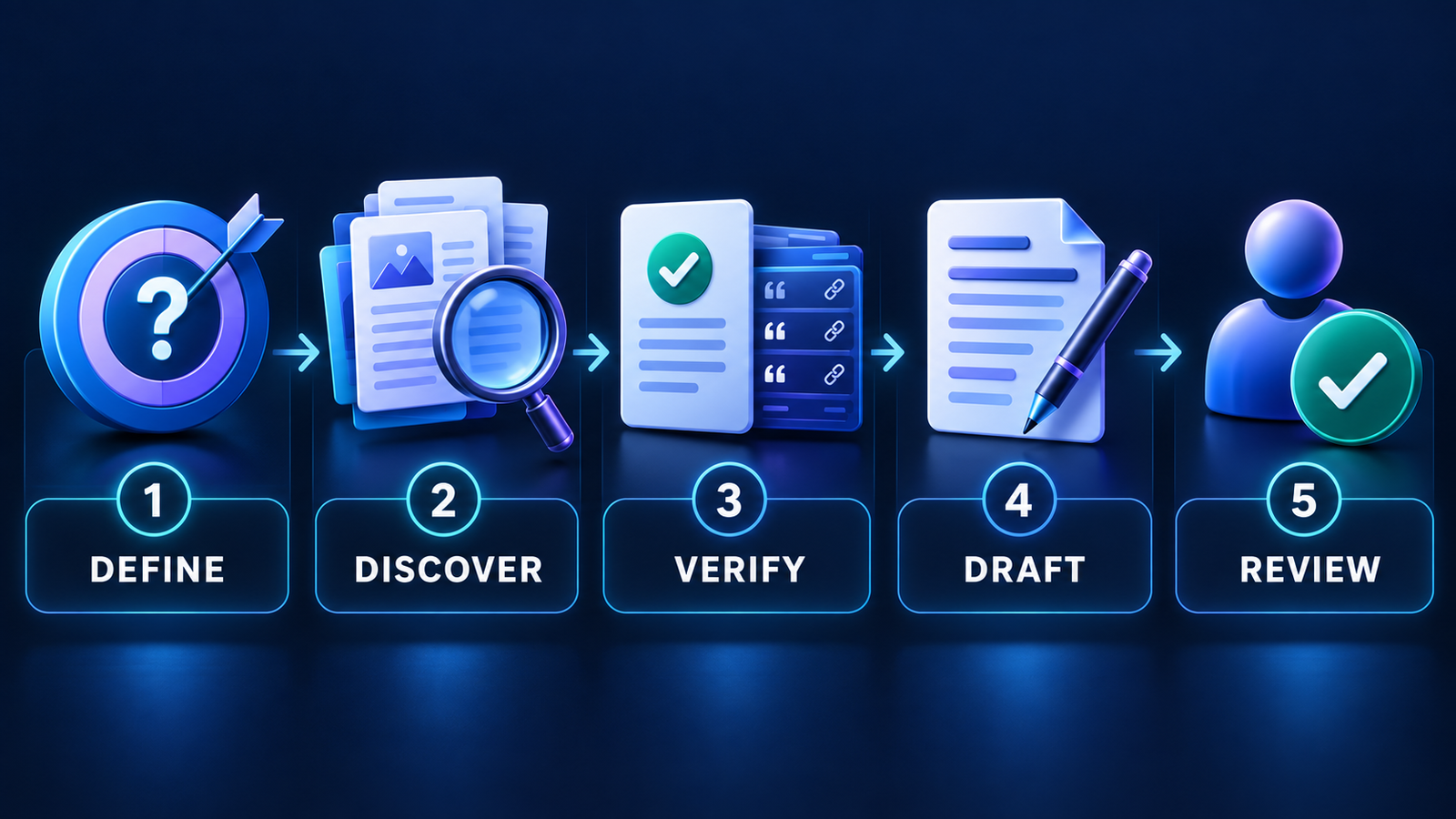 AI writing tools research and drafting workflow from source discovery to human review
