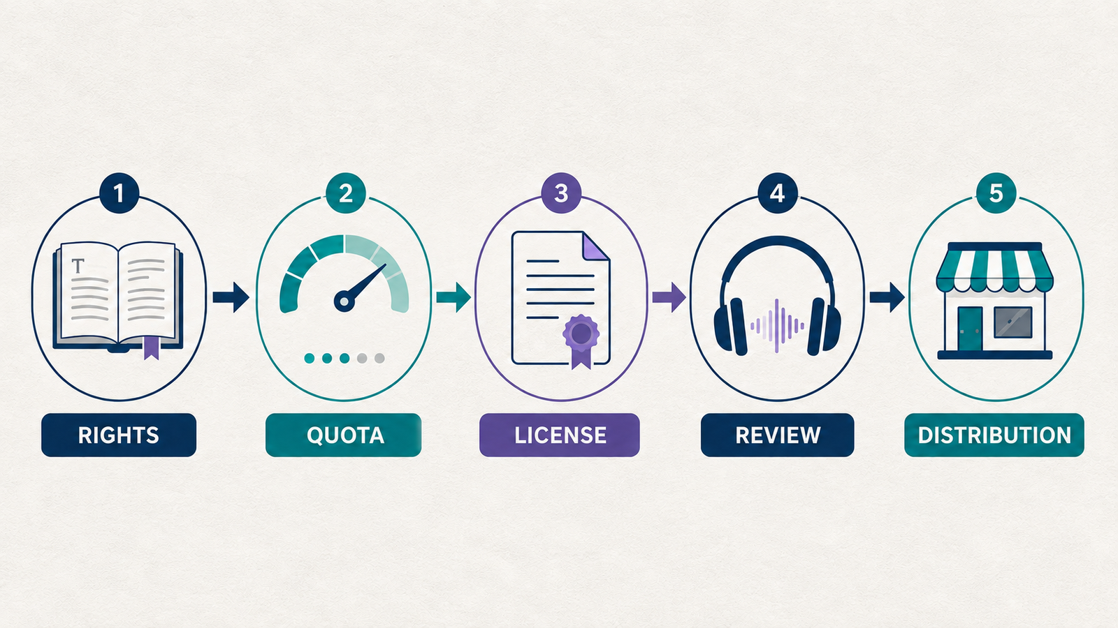 Free AI voice generator audiobook decision workflow covering rights quota and distribution