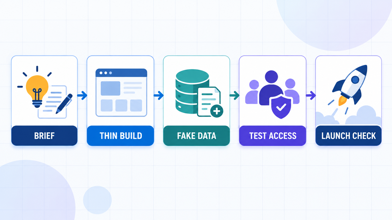 AI app builder workflow for beginners from brief to tested launch