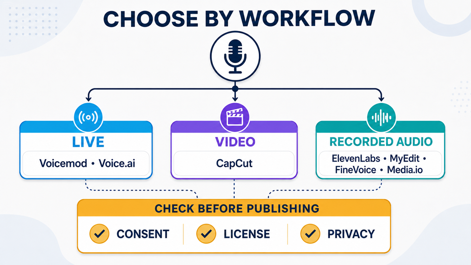 How to choose a free AI voice changer online for live, video and recorded-audio workflows