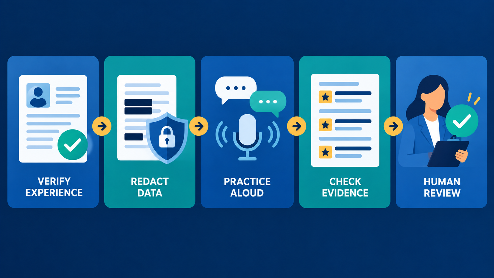 AI interview practice tools workflow from job evidence to human-reviewed rehearsal