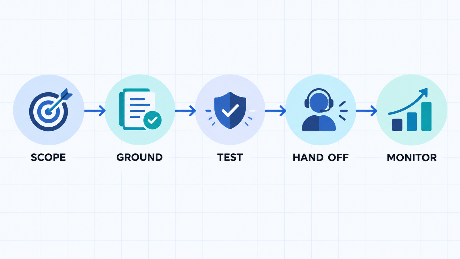 Free AI chatbots for websites evaluation workflow from scope to monitored launch
