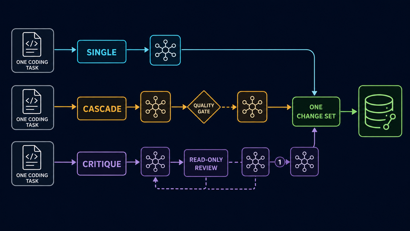 Diagram showing a coding task routed through single-model, cascade, and independent critique workflows before one verified change set reaches a repository