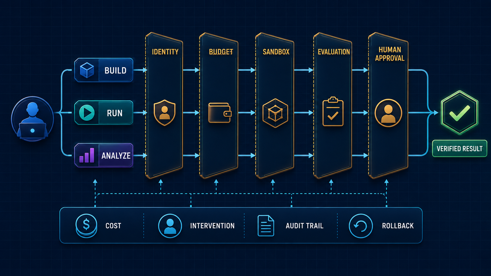 Diagram of three AI agent workstreams passing through identity, budget, sandbox, evaluation and human approval controls before a verified result