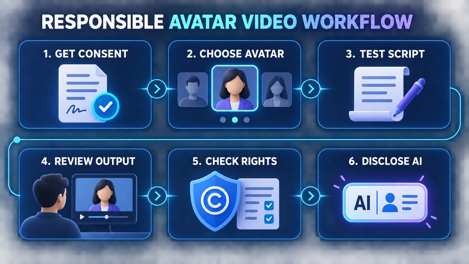 Free AI avatar video generator workflow from consent to final review