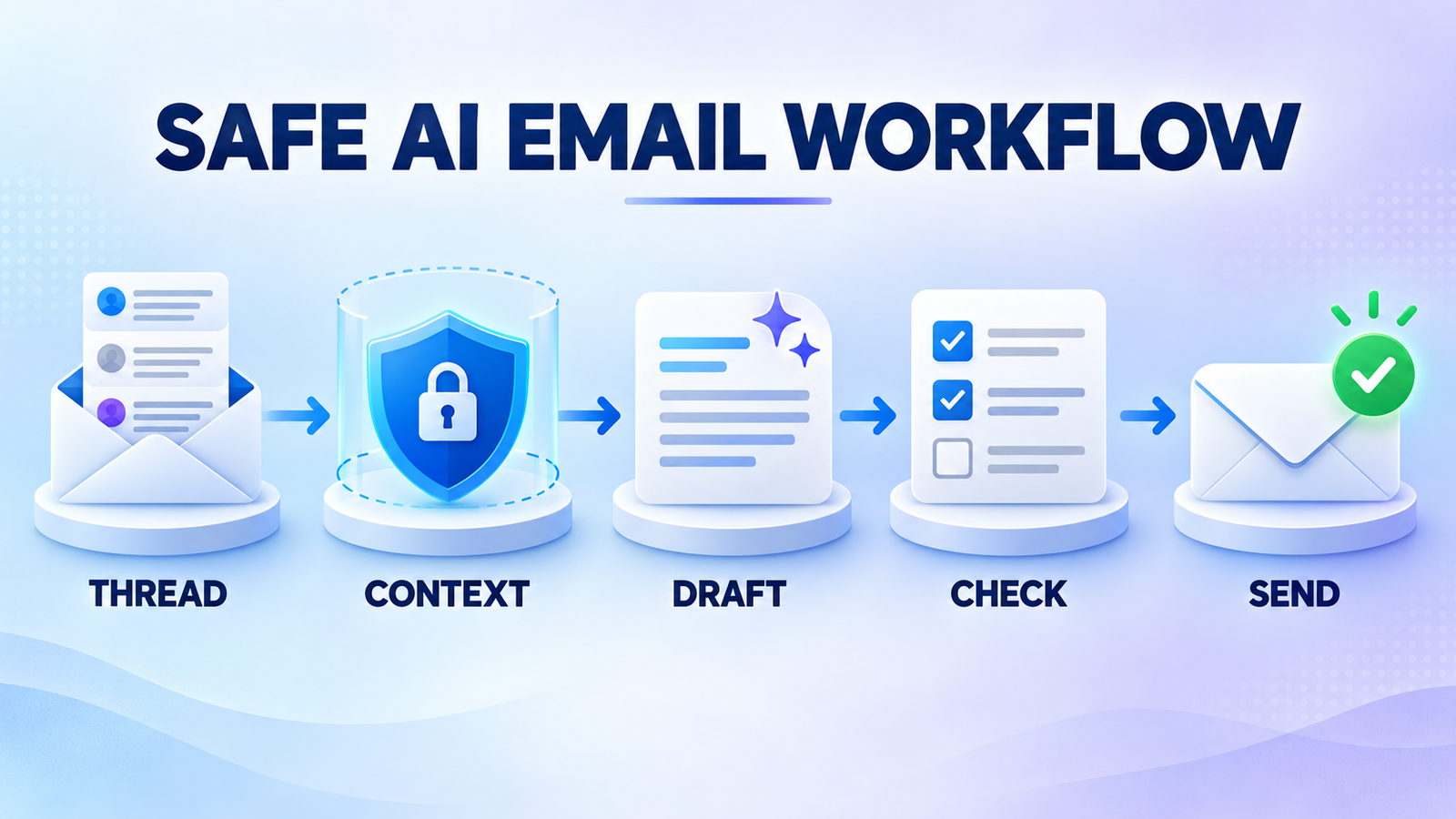 AI writing tools for email writing workflow from thread context to human-approved send
