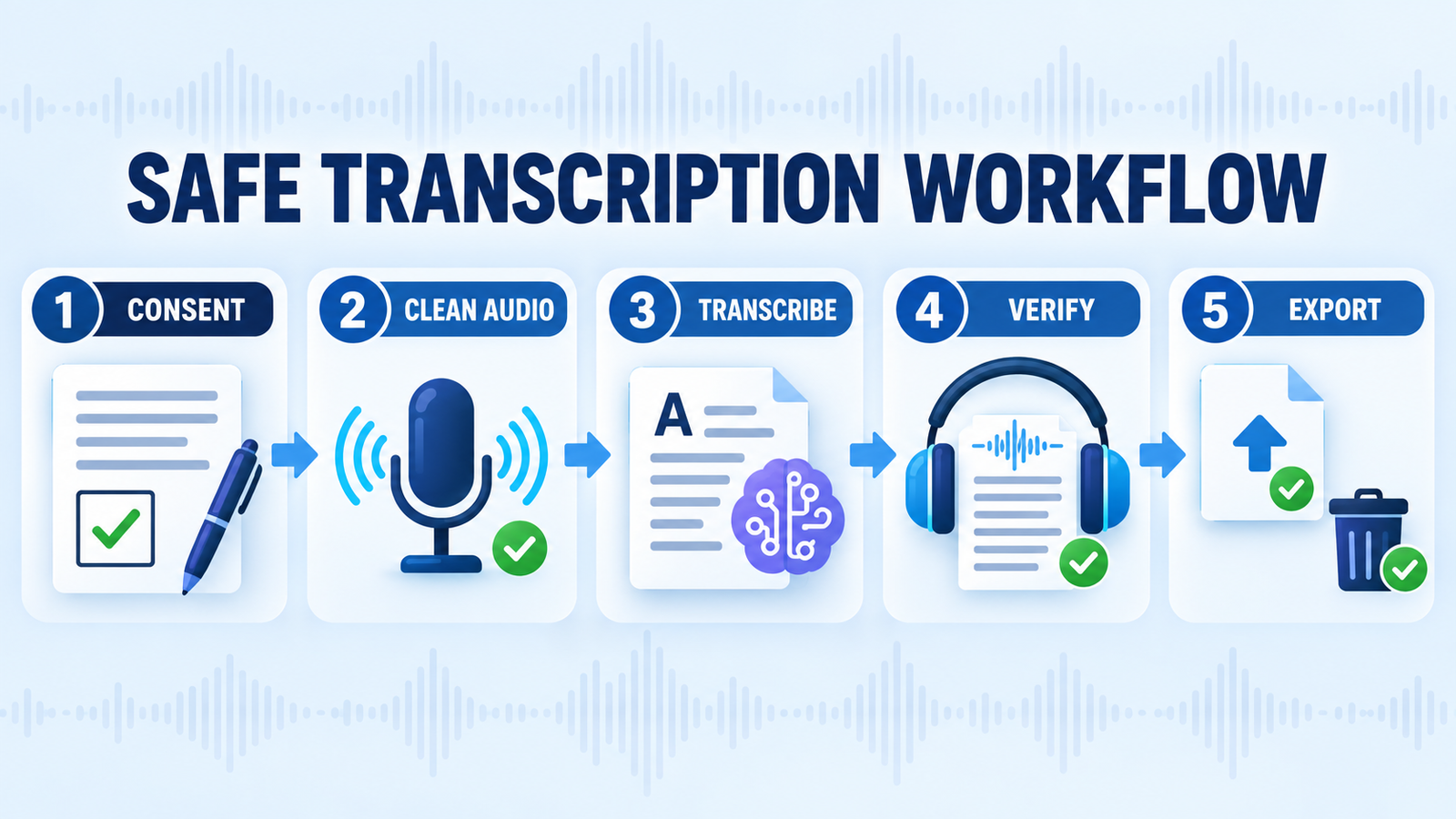 Best free AI audio transcription tools workflow from consent to transcript review