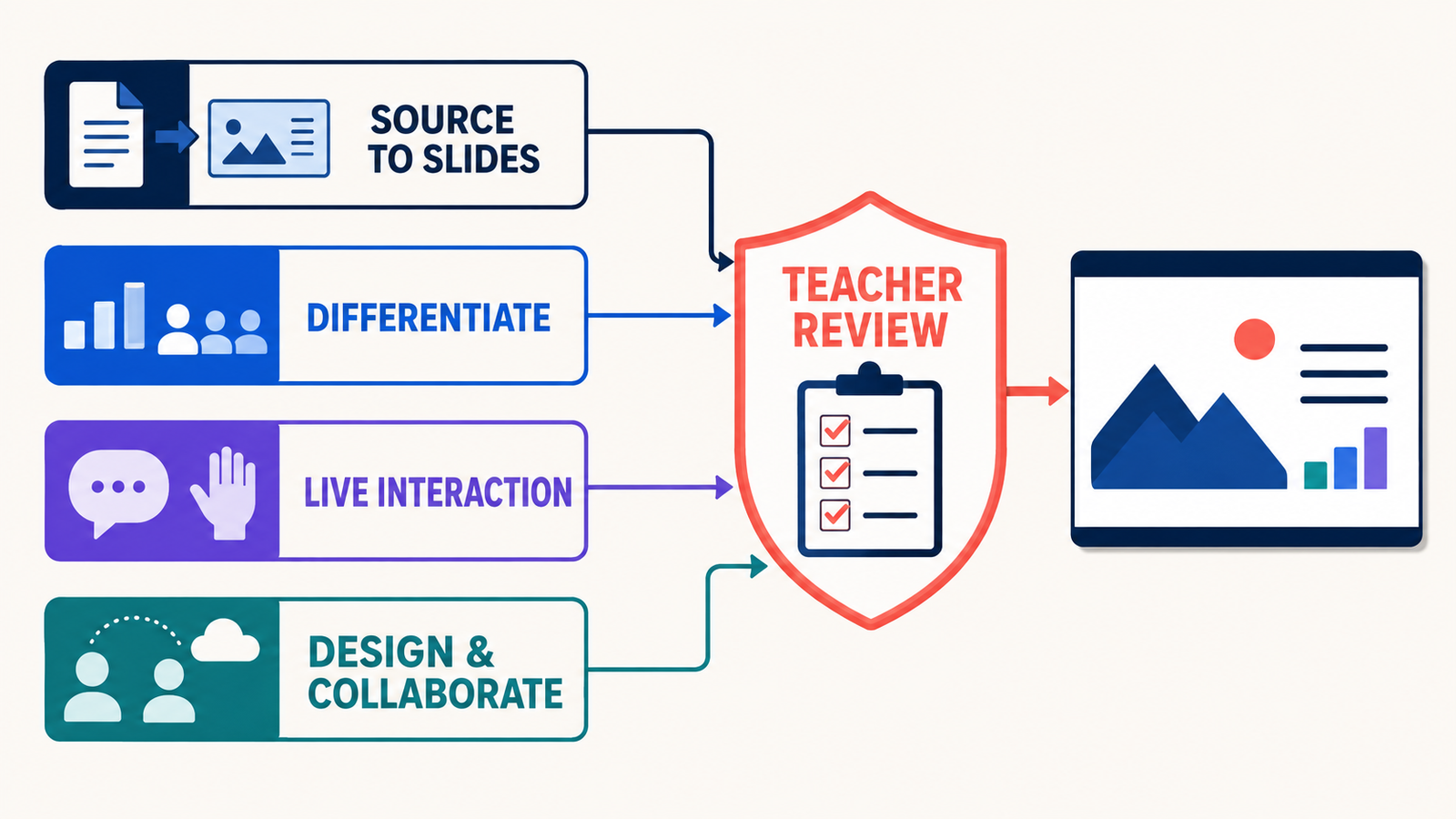 How teachers should choose an AI presentation maker by classroom workflow