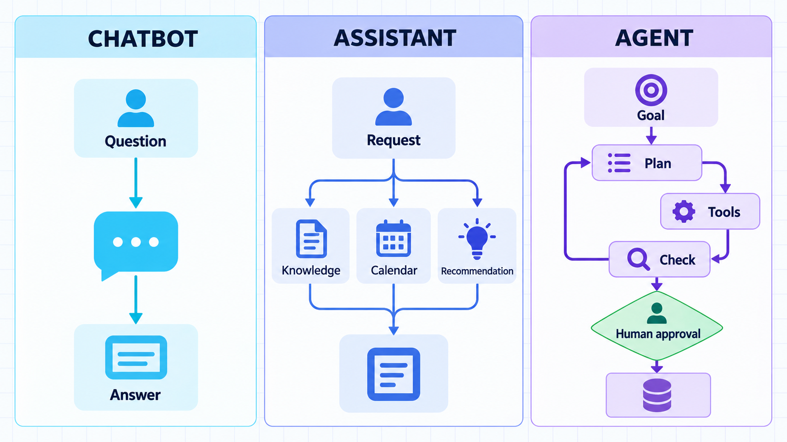 Comparison of chatbot, AI assistant, and AI agent workflows