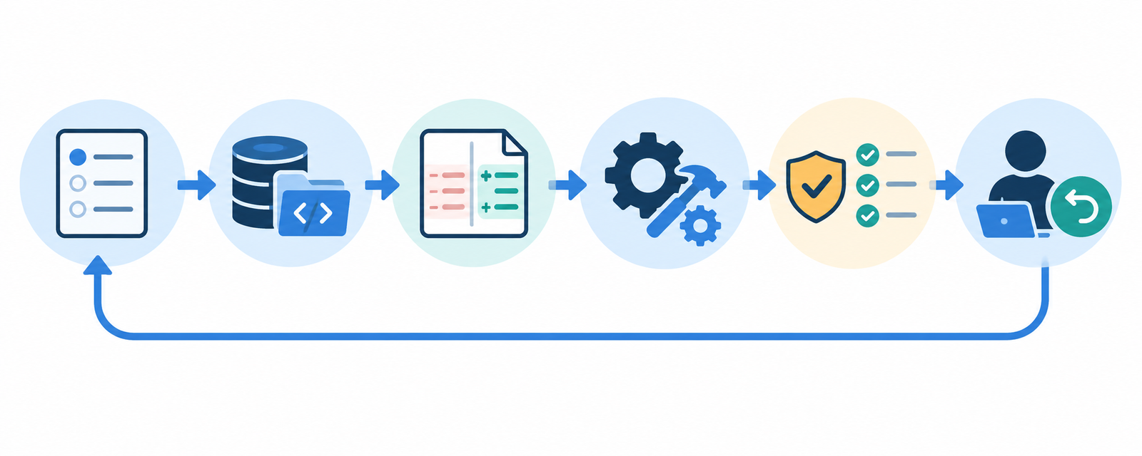 Safe AI-assisted Java workflow from a scoped task and repository context through a proposed diff, build, tests, static analysis, human review and rollback
