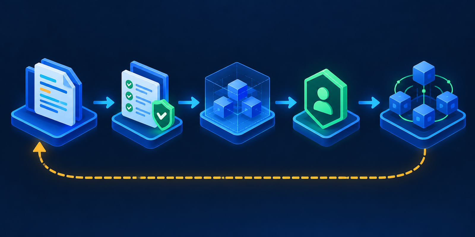 Five-stage safety path for AI-assisted Kubernetes changes from repository draft through validation, preview, approval and progressive rollout